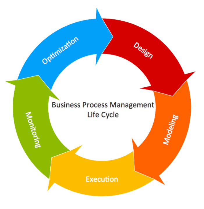 Business Process Management - Great People Solutions